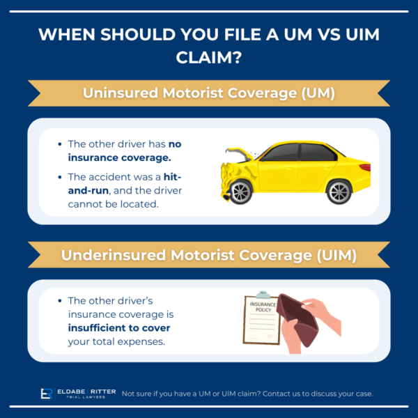 graphic summarizing when to use uninsured motorist claim vs underinsured motorist claim