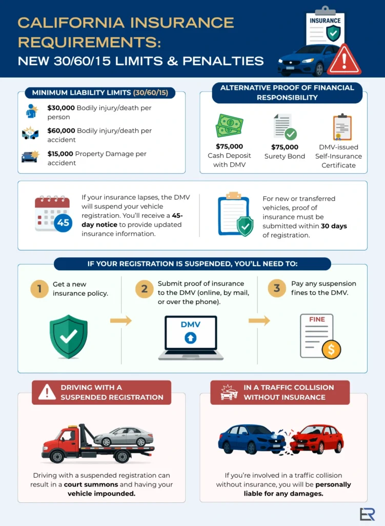 Infographic about California's mandatory liability insurance and consequences