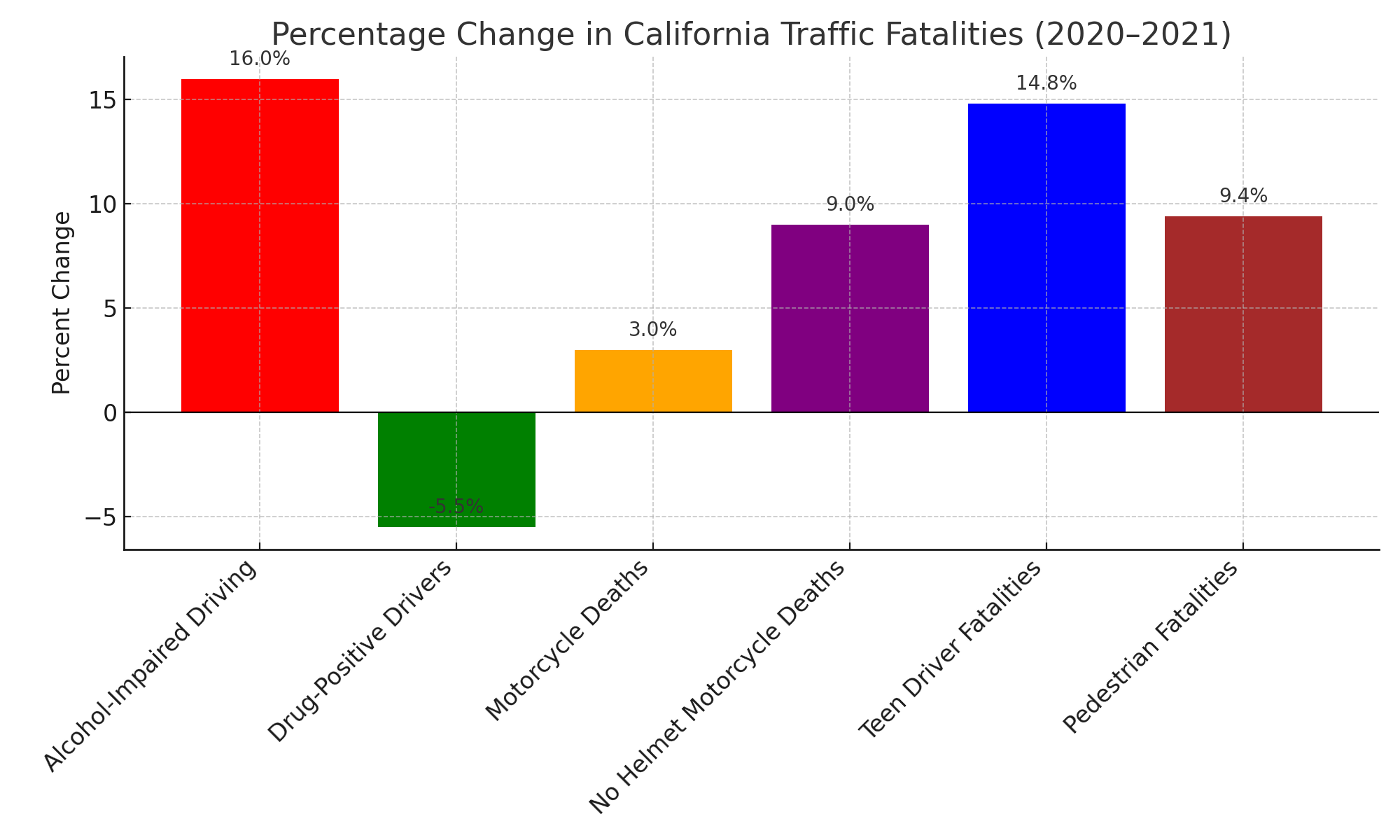 Percentage change in California traffic fatalities (2020-2021).