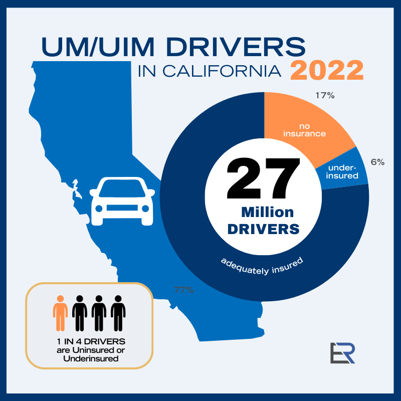 infographic of um/uim statistics for California in 2022