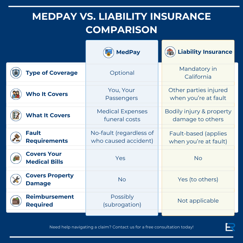infographic visual on the coverage of medpay versus liability insurance