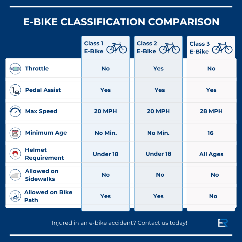 Infographic comparing features of the three classes of e-bikes