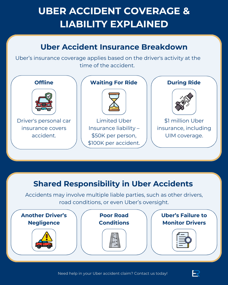 infographic explaining uber accident insurance and liability