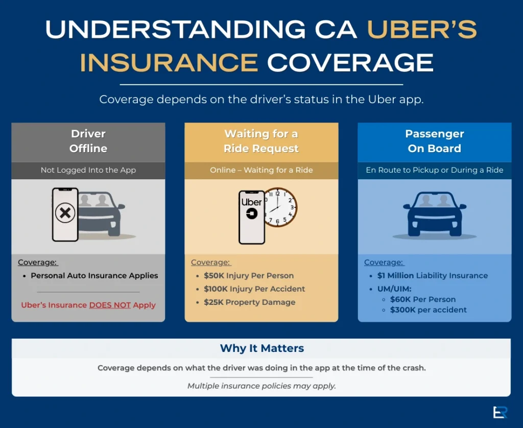 California Uber Insurance Coverage Limits Updated for 2026
