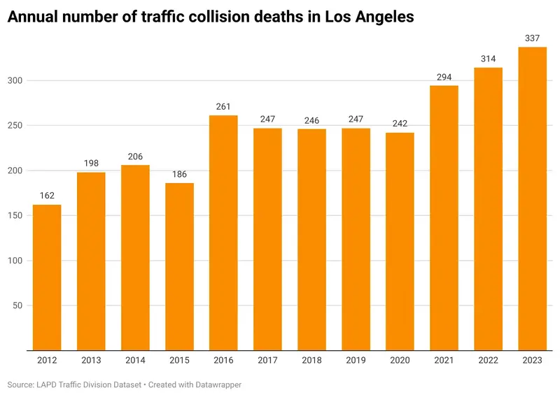 Graph showing the number of traffic collision deaths in Los Angeles County year over year