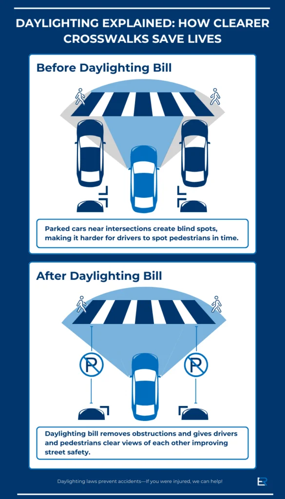 infographic about california's new daylighting pedestrian safety parking law