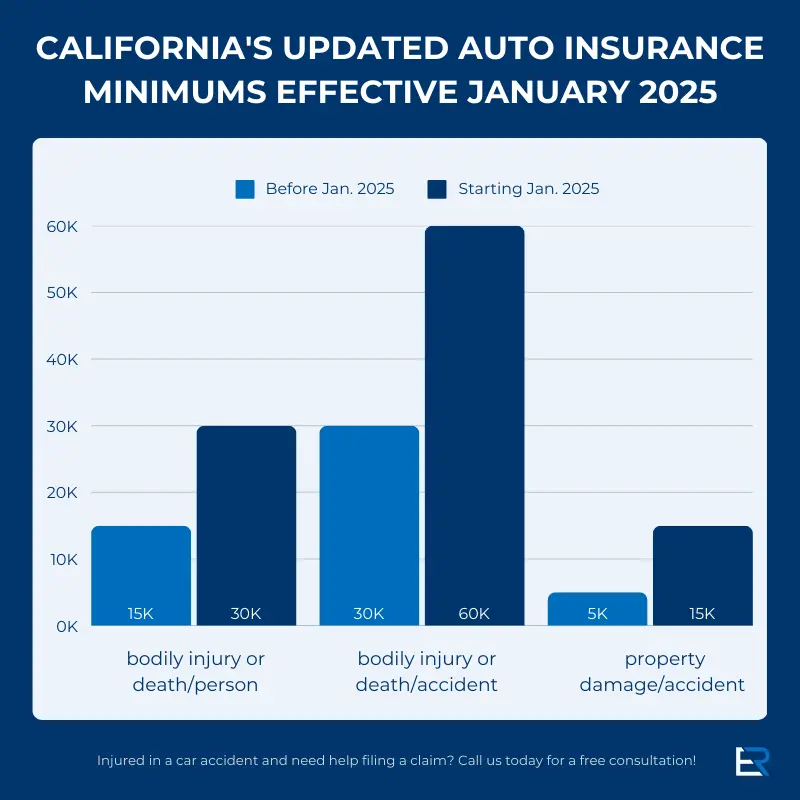 infographic about new california liability insurance limits