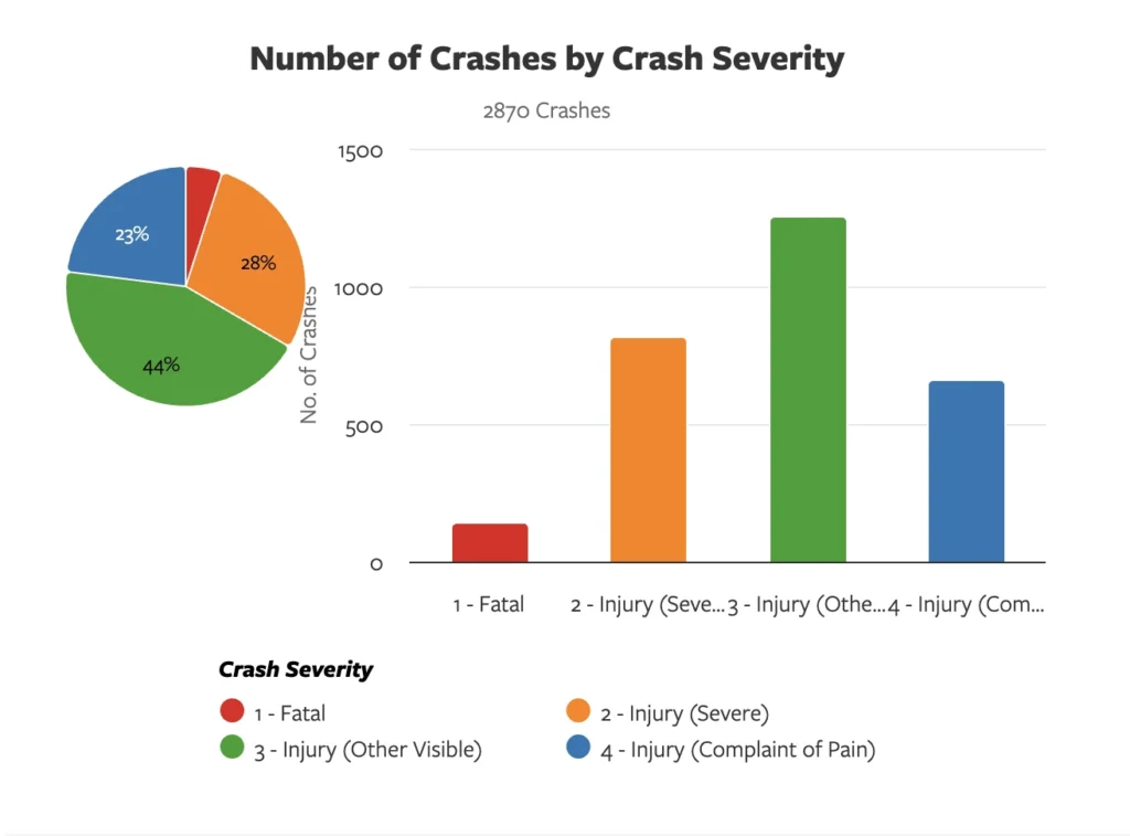 TIMS Motorcycle Accidents in Los Angeles in 2022