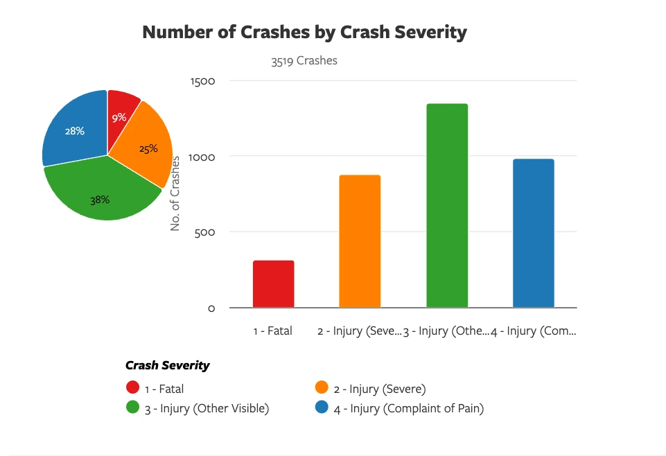 TIMS Pedestrian Accidents in Los Angeles