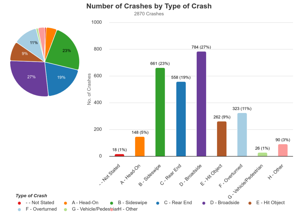 TIMS types of motorcycle crashes in 2022