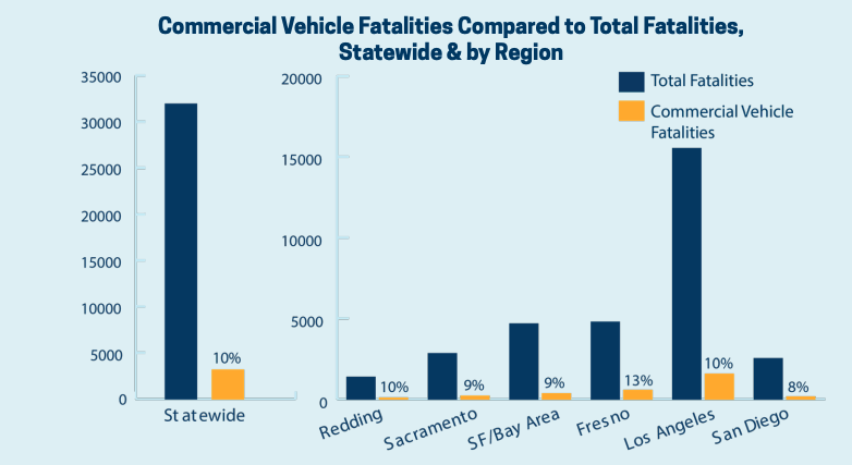 Commercial
vehicle fatalities by region California