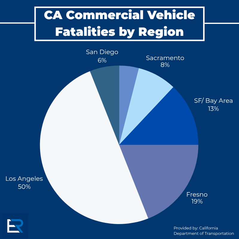 percentage of commercial accidents in California by region