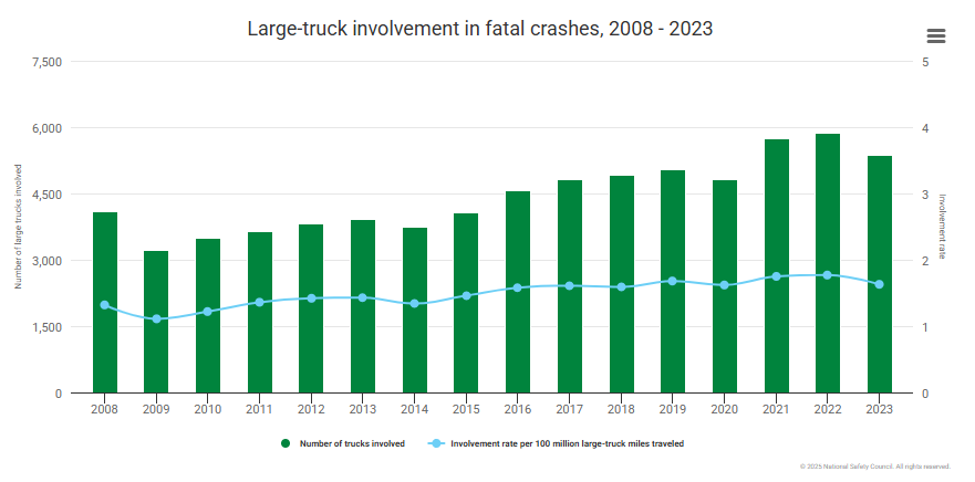 Bar graph showing the number of truck accident deaths each year from 2008 to 2023.