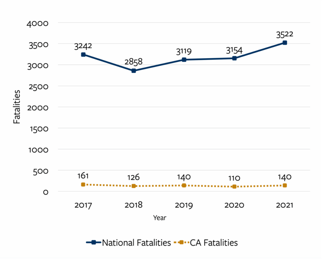 national and california fatalities from distracted driving from 2017 to 2021