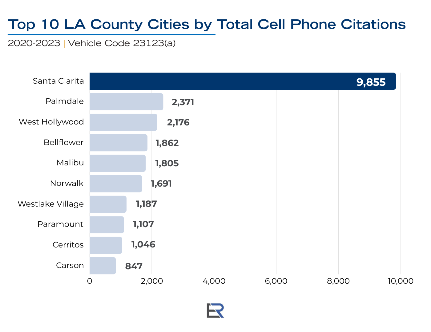 Horizontal bar chart showing the top 10 LA County cities by total citations