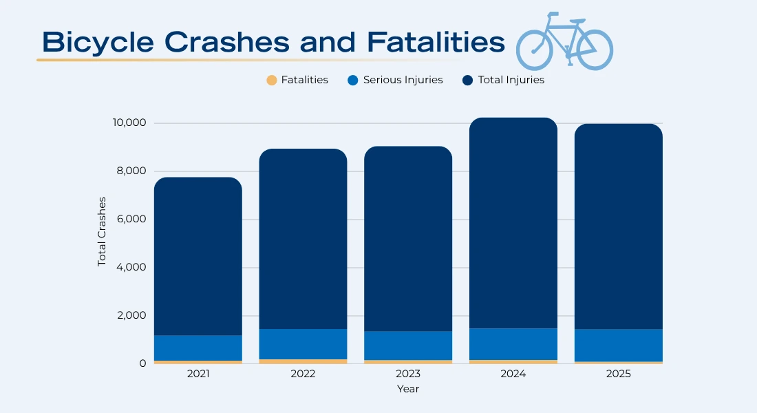 Bar chart showing bicycle accident trends in California from 2021 to 2025, with total crashes increasing from 7,766 in 2021 to over 10,000 in 2024, while fatalities peaked in 2022 and declined to 98 in 2025.