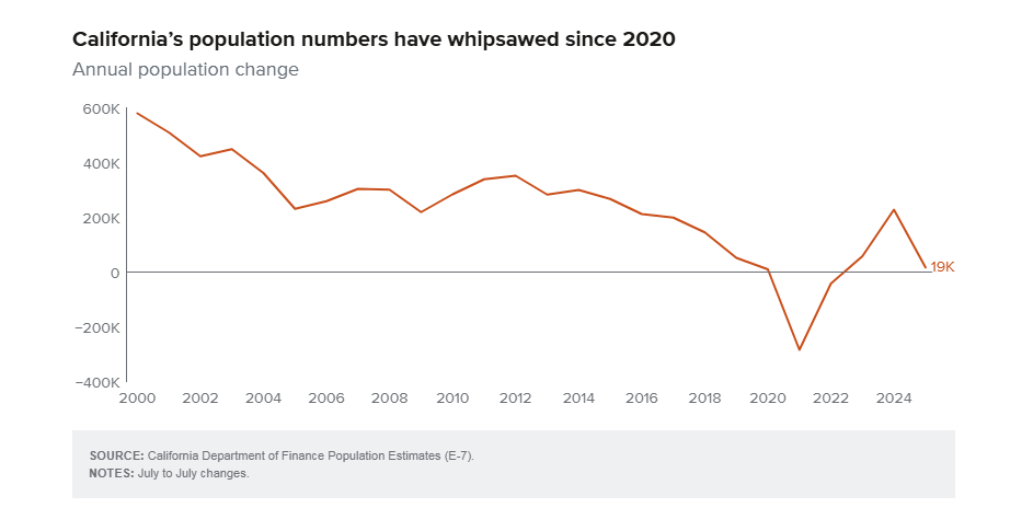 California Population Rate from 2000 through 2024
