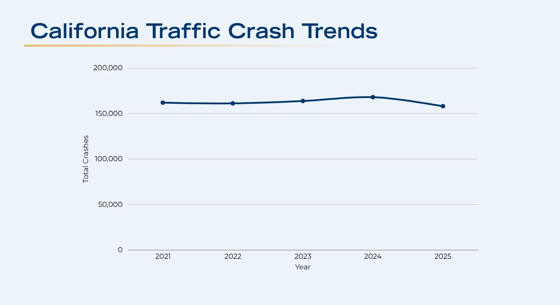 Traffic Crash Trends California: Year-by-Year Breakdown