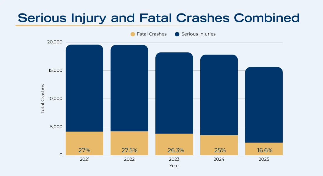 Stacked bar chart showing fatal and serious injury crash trends in California from 2021 to 2025, with both categories gradually declining over time and serious injury crashes occurring more frequently than fatal crashes.