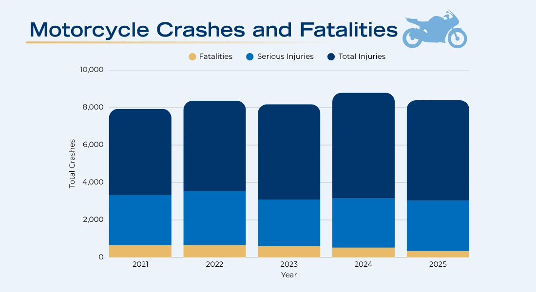 Bar chart showing motorcycle accident trends in California from 2021 to 2025, with total crashes remaining relatively consistent and fatalities decreasing from 646 in 2021 to 343 in 2025.