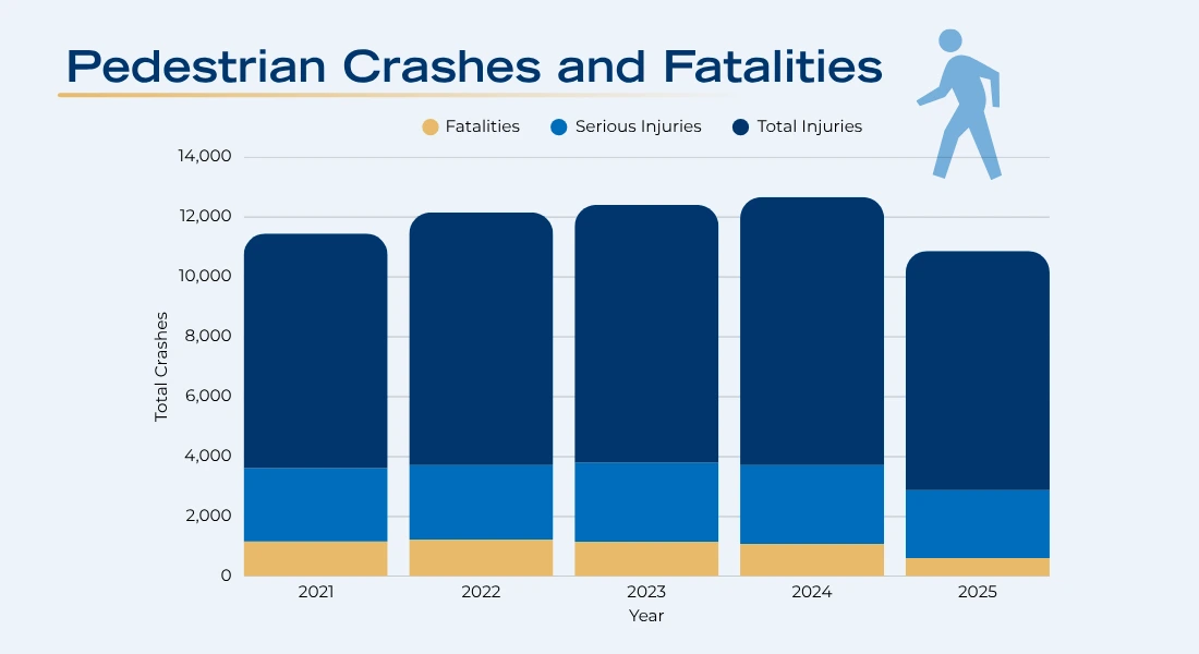 Bar chart showing pedestrian accident trends in California from 2021 to 2025, with total pedestrian crashes rising through 2024 and decreasing in 2025, and fatalities dropping from 1,169 to 613 over the same period.