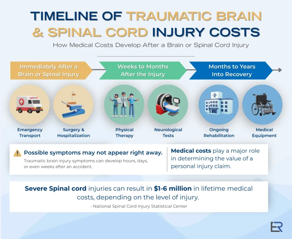 Timeline for brain and spinal cord injury costs