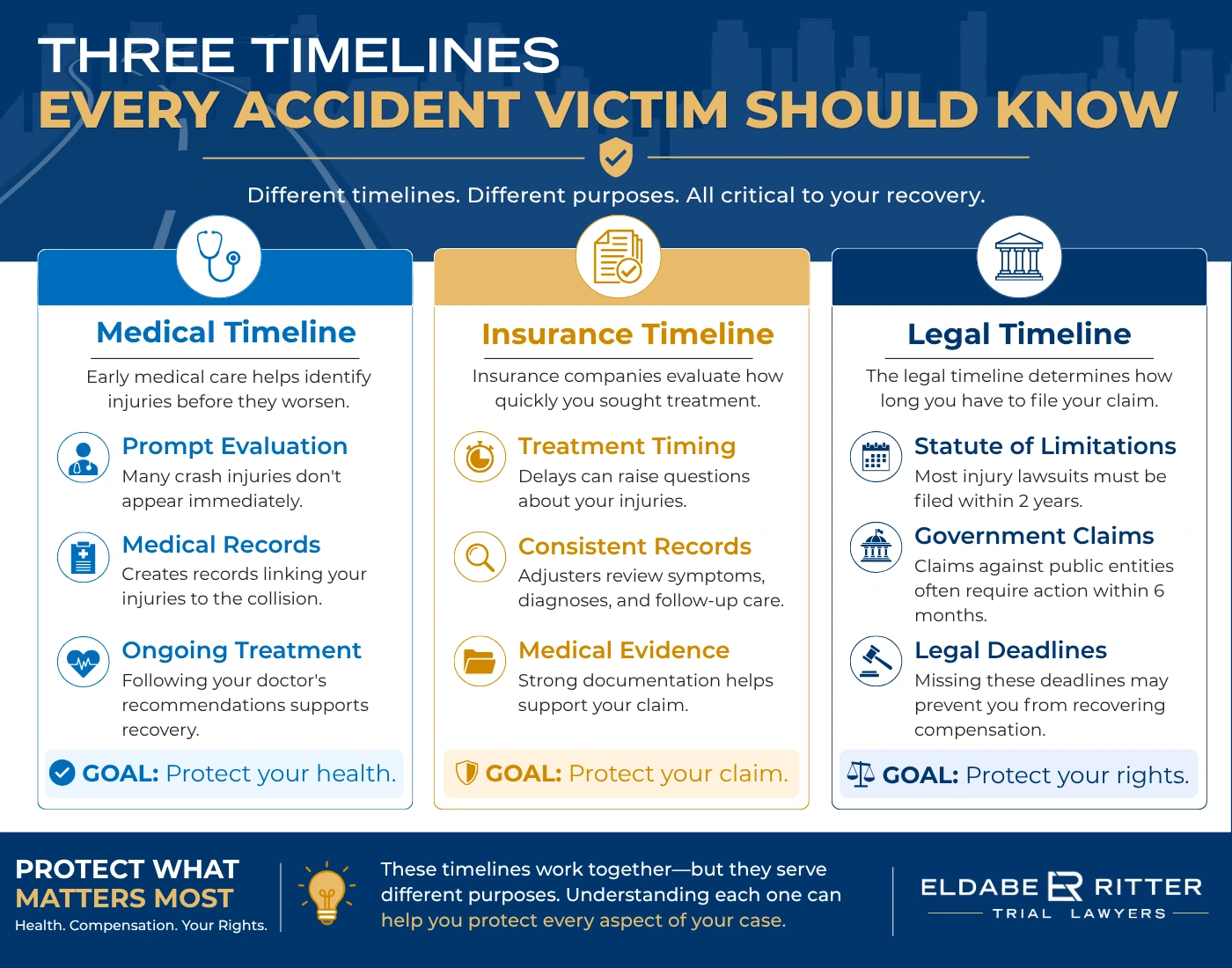 Infographic comparing the medical, insurance, and legal timelines after a California car accident.