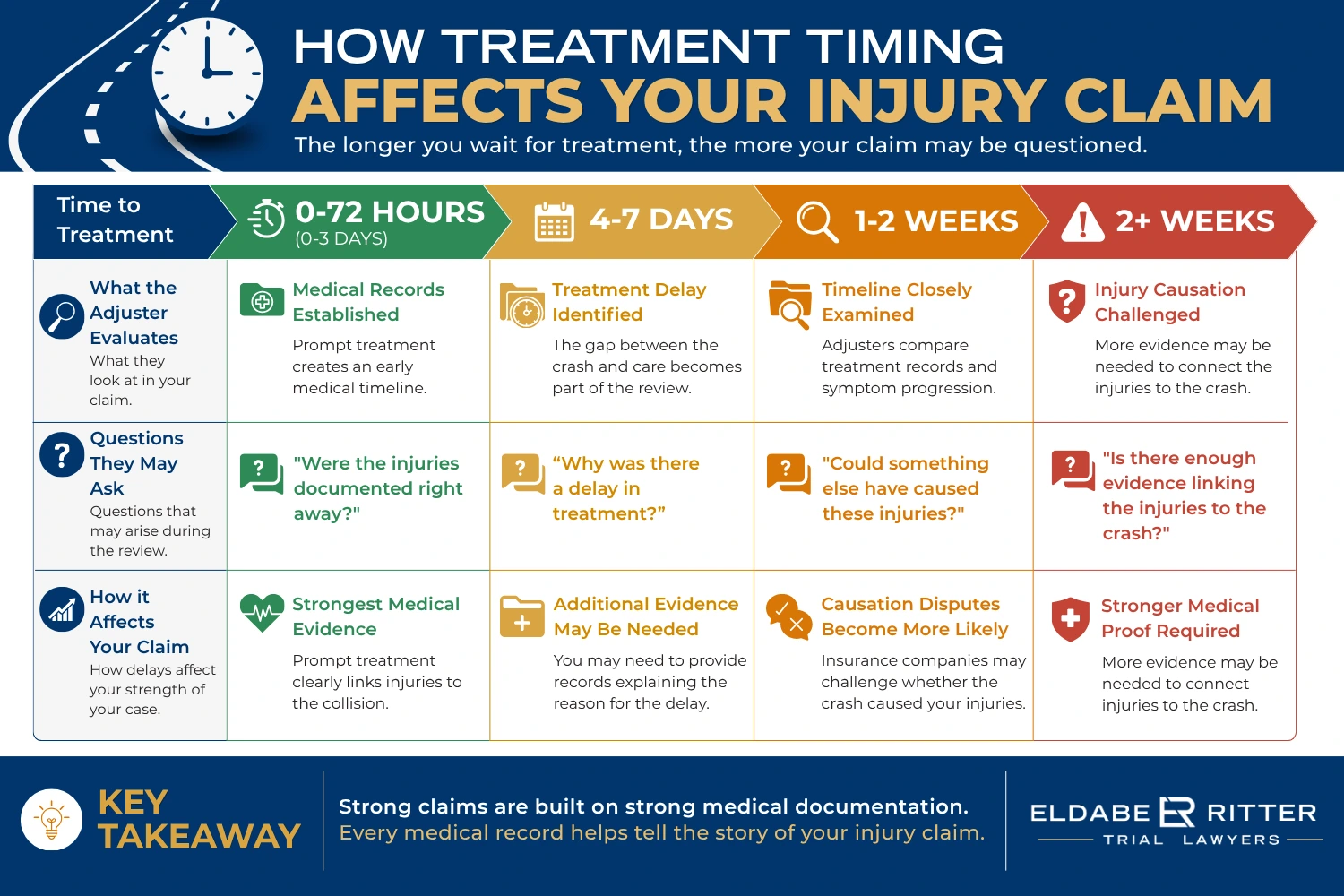 Timeline illustrating how insurance companies typically evaluate delays in medical treatment after a car accident.