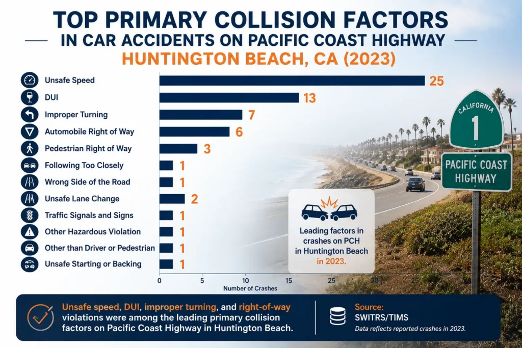 Infographic showing the leading primary collision factors in Pacific Coast Highway crashes in Huntington Beach, with unsafe speed, improper turning, and right-of-way violations as the most common causes.