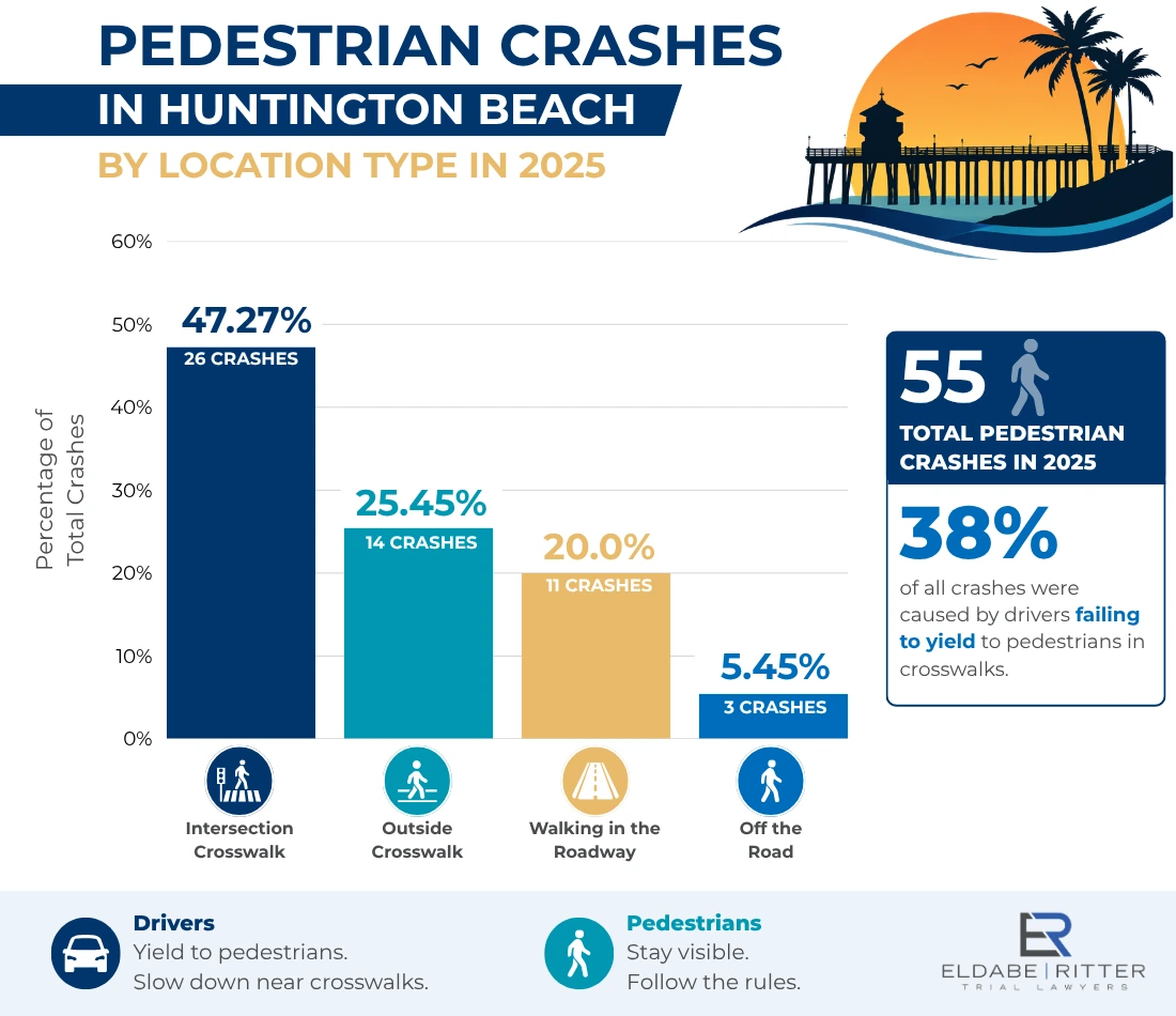 Bar chart comparing pedestrian crash locations in Huntington Beach — crosswalk vs non-crosswalk vs mid-block