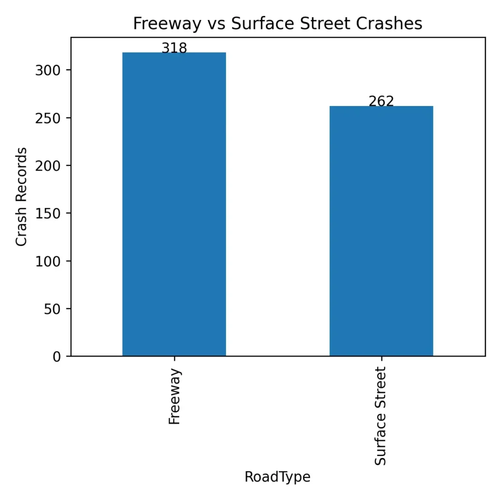 Comparison chart showing the distribution of Boyle Heights traffic crashes occurring on freeways versus surface streets based on analyzed collision data from TIMS/Berkely 2025 data.