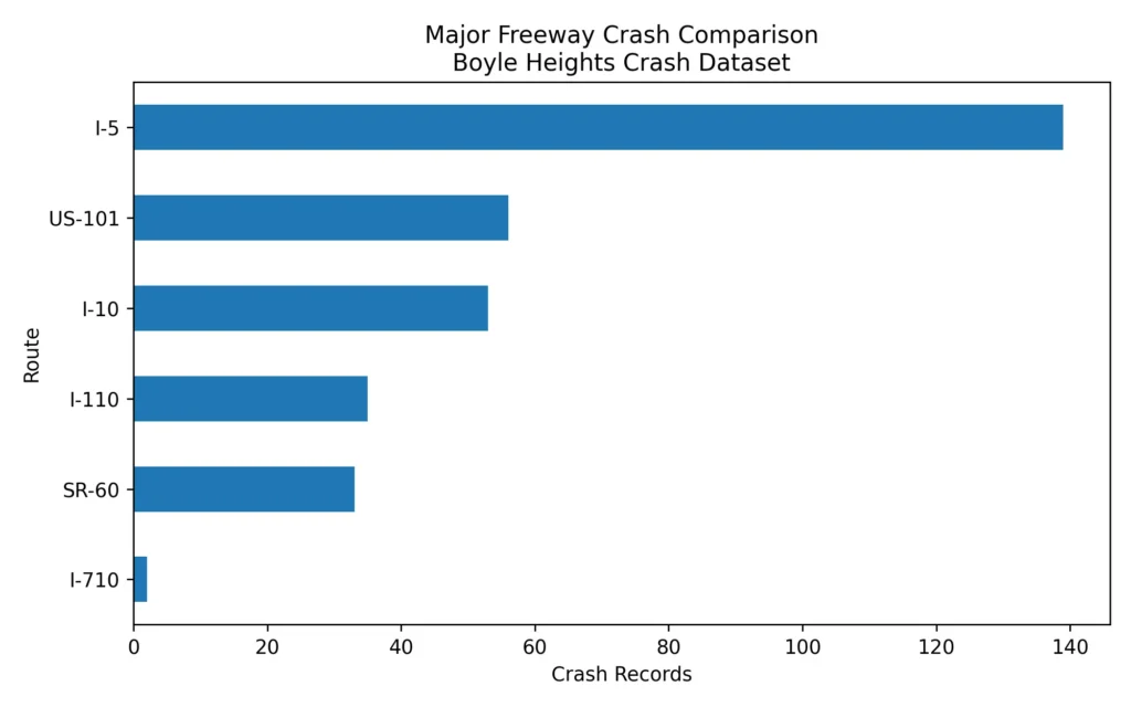 Bar chart comparing Boyle Heights traffic crashes occurring on major freeways, including Interstate 5 (I-5), Interstate 10 (I-10), US-101, Interstate 110 (I-110), Interstate 710 (I-710), and State Route 60, based on TIMS/Berkely 2025 crash data.