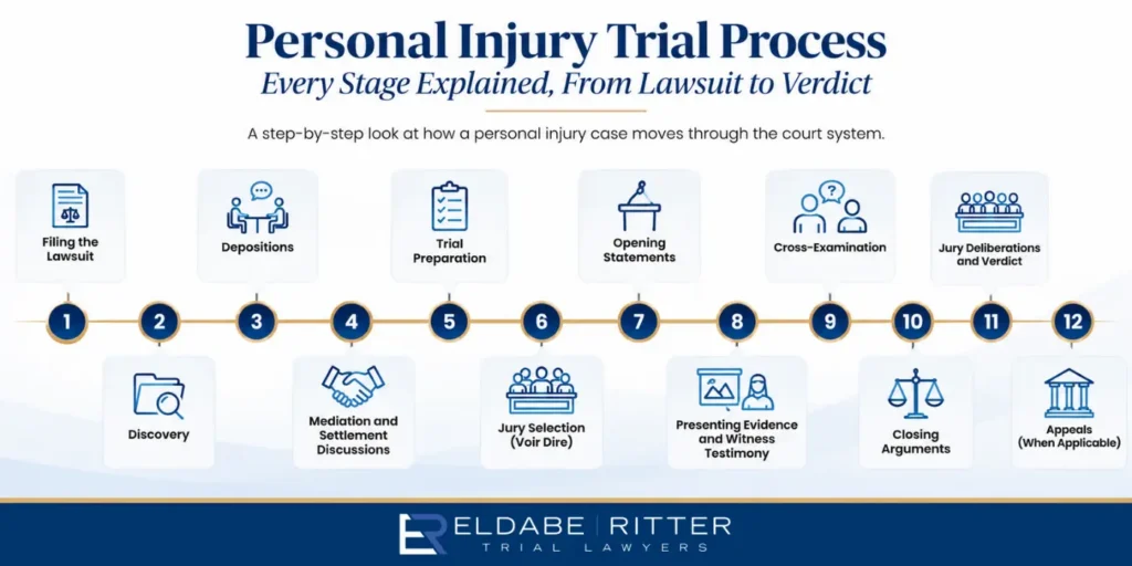 Timeline graphic showing the stages of a California personal injury trial from filing to verdict