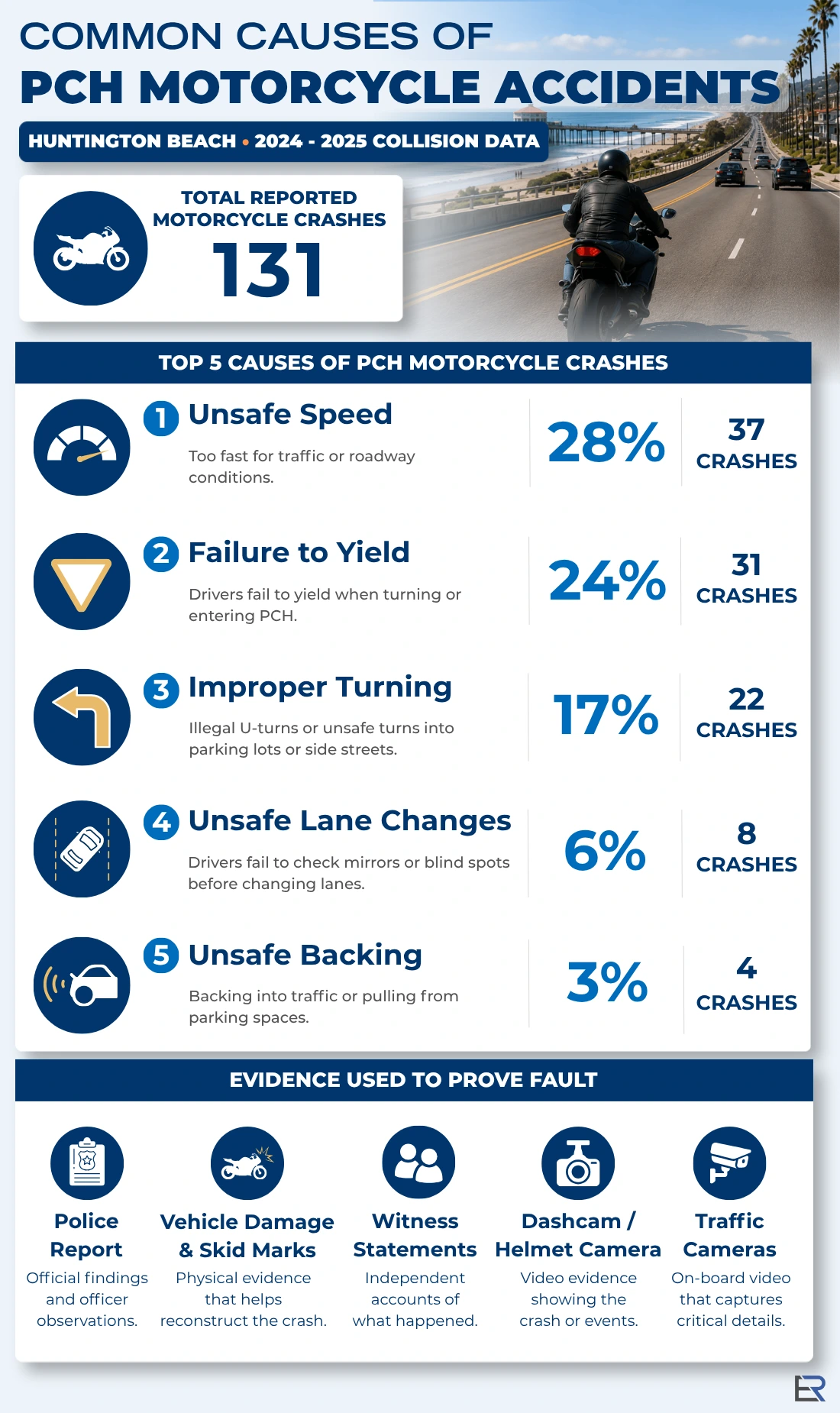 Infographic listing the top five causes of motorcycle crashes on Pacific Coast Highway in Huntington Beach