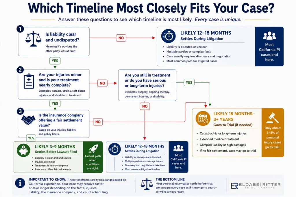Decision tree helping readers estimate how long a California personal injury case may take based on liability, injury severity, medical treatment, and insurance settlement negotiations.