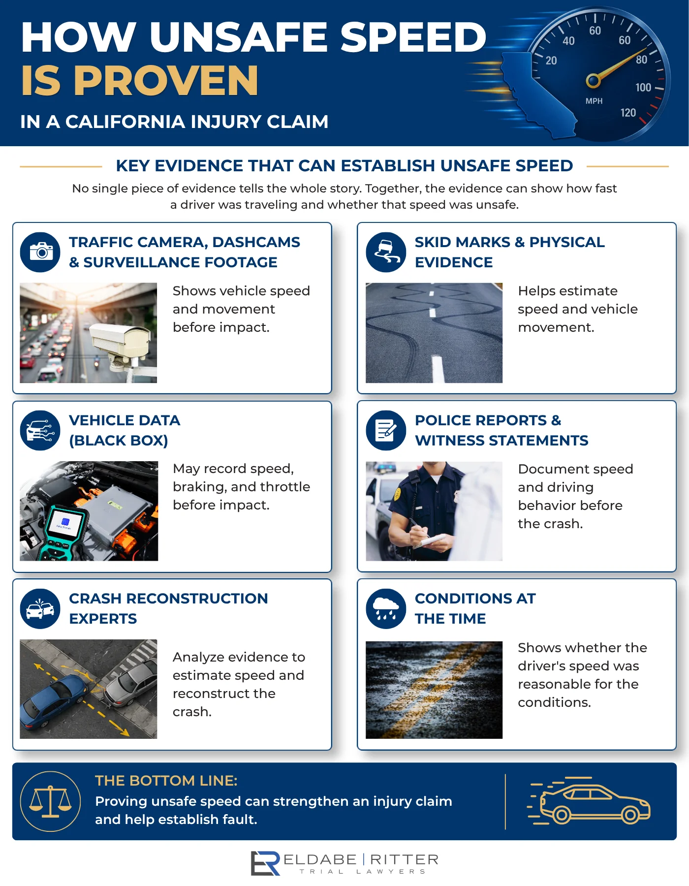 Infographic showing how unsafe speed is established as a primary collision factor in California injury claims