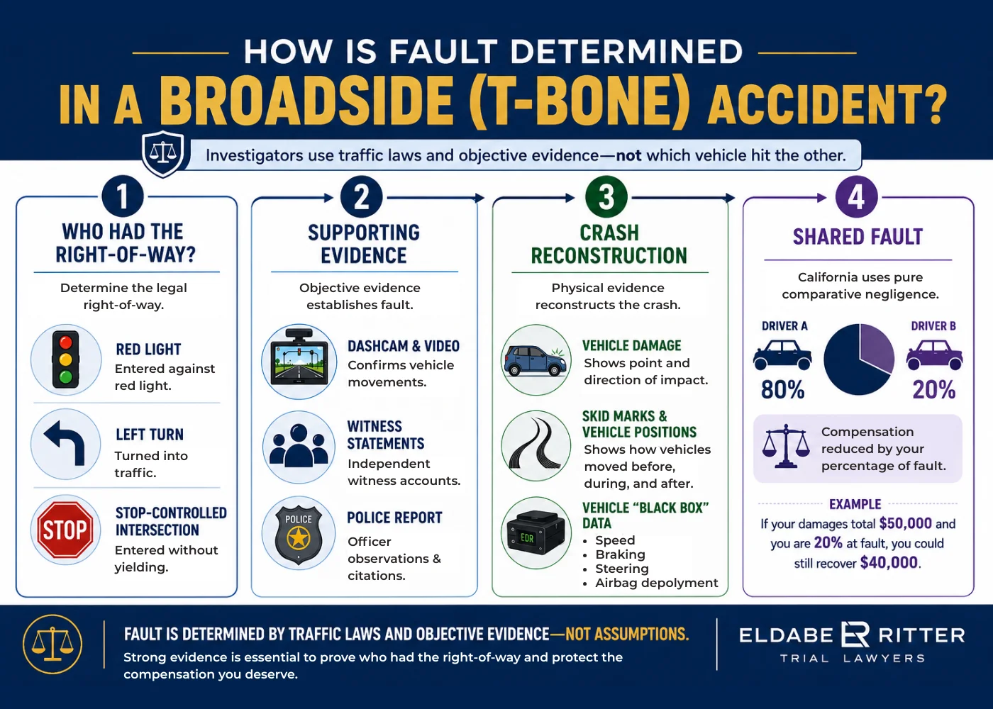 Infographic showing how fault is assigned in broadside collisions under California law