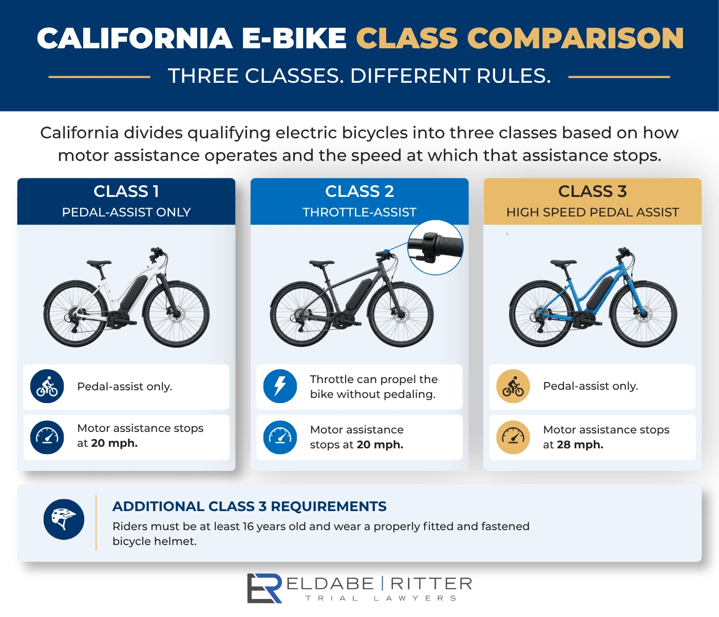Comparison of California Class 1 Class 2 and Class 3 electric bicycle classifications