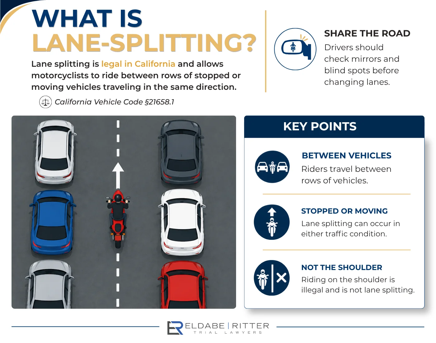 Diagram showing how motorcycle lane splitting works between lanes of traffic in California