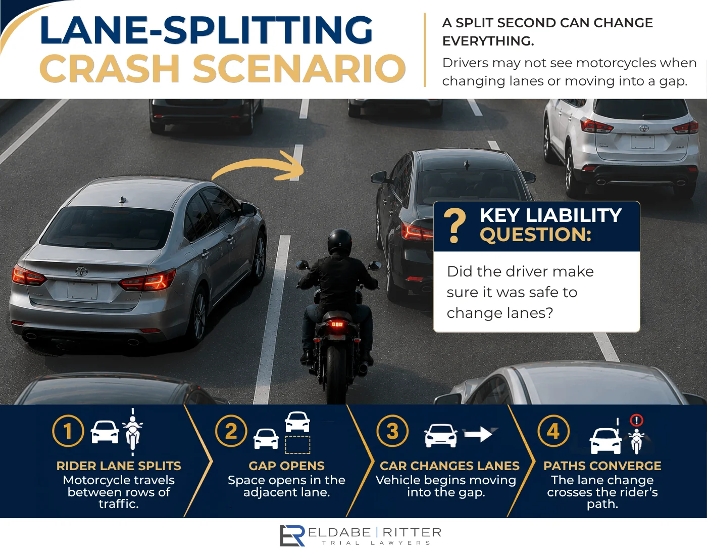 Illustration of a vehicle changing lanes in front of a lane-splitting motorcycle