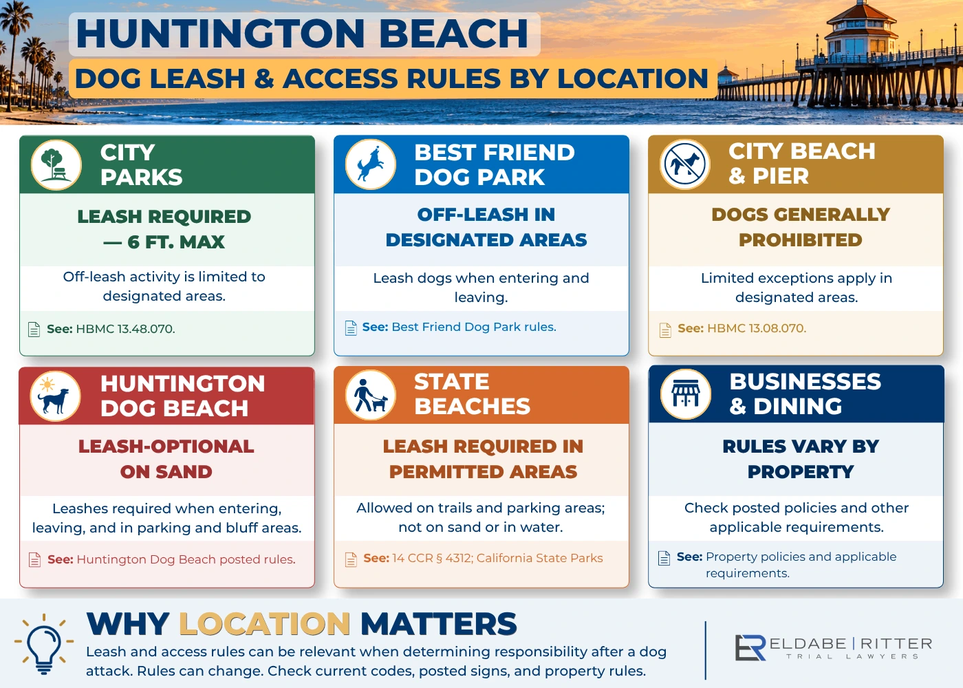 Infographic comparing dog leash and access rules at Huntington Beach parks, Dog Beach, city beaches, state beaches, and businesses.